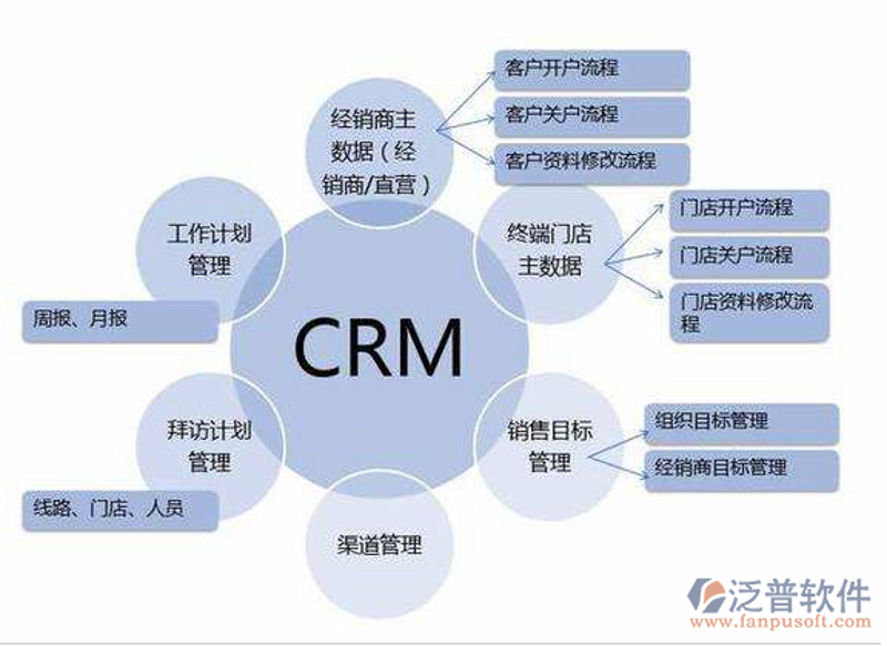 CRM开发